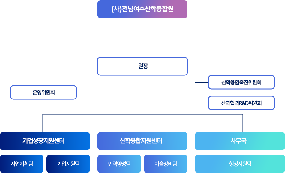 조직도