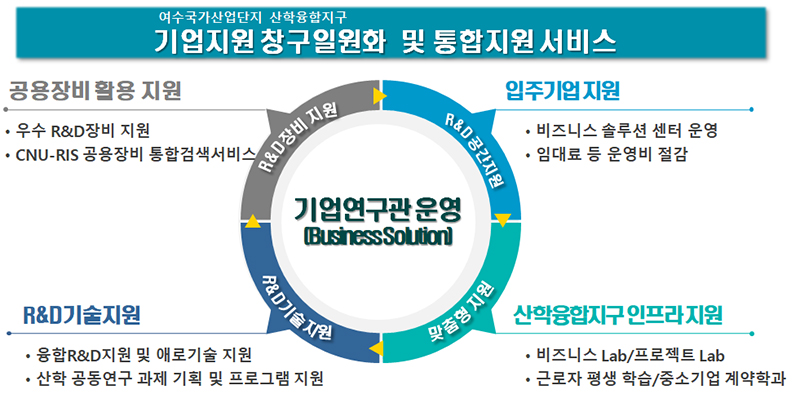 기업연구관